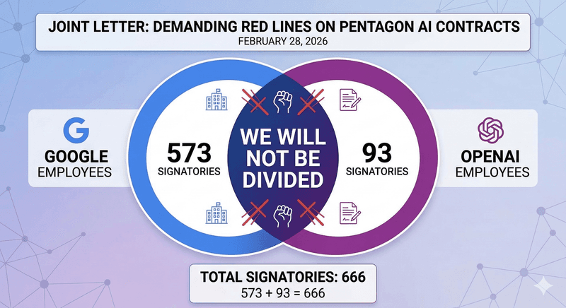 600+ Google and OpenAI Employees Just Signed a Joint Letter Against Pentagon AI. That Has Never Happened Before