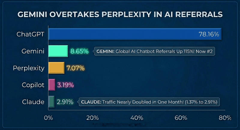 Gemini Overtakes Perplexity in AI Referrals as Claude Surges