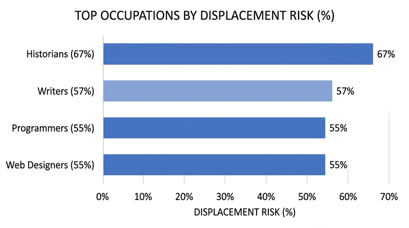 Tufts University Study Shows Content Professionals Among Most at Risk from AI