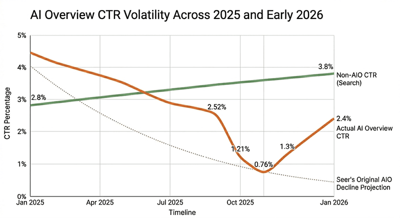 The 61% AI Overview CTR Drop Isn't What It Looks Like