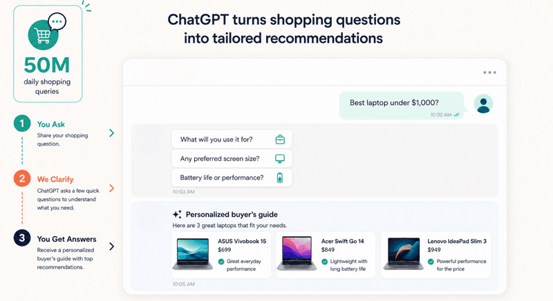 50M Shopping Queries Hit ChatGPT Daily and Most Brands Don’t Show Up