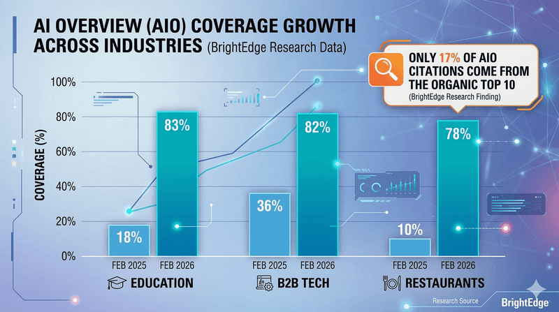 AI Overviews Now Cover Nearly Half of Google Searches: Here Is the Data