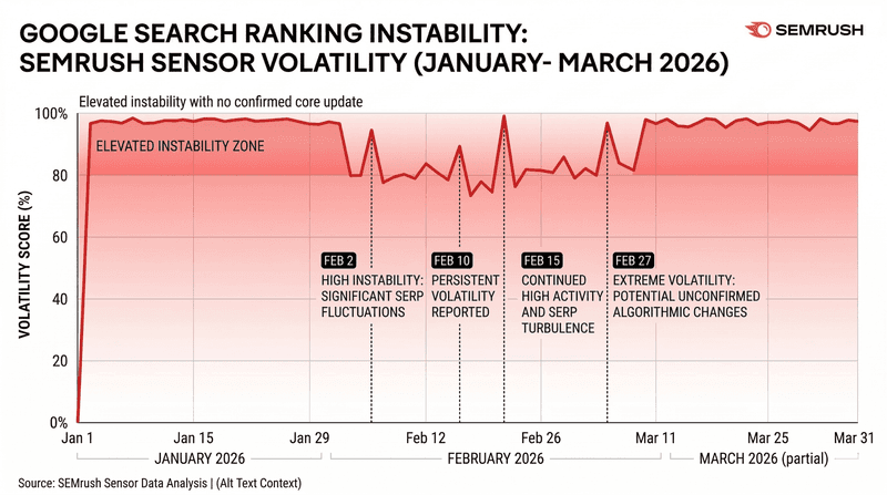Months of Google Ranking Volatility Leave SEOs Without Answers