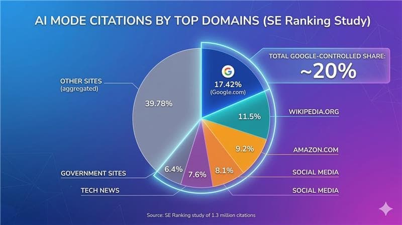 Google AI Mode Is Its Own Biggest Source and That Should Worry Every Publisher